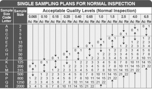 SGS-AQL-sampling-plan-defect