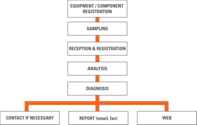 SGS Oil Testing Flow