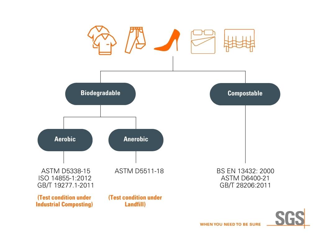 Biodegradable Fabrics_Tests + Regulations