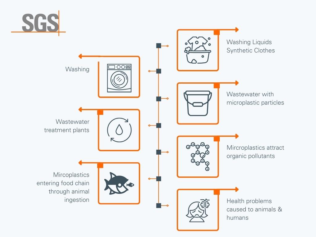 Microfiber Analysis_Environmental Concerns